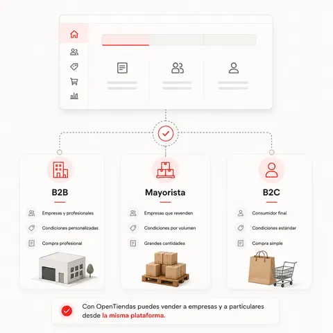 Diagrama comparando los tres modelos: B2B (empresas y profesionales, condiciones personalizadas, compra profesional), Mayorista (empresas que revenden, condiciones por volumen, grandes cantidades) y B2C (consumidor final, condiciones estándar, compra simple), los tres gestionados desde el mismo panel de OpenTiendas