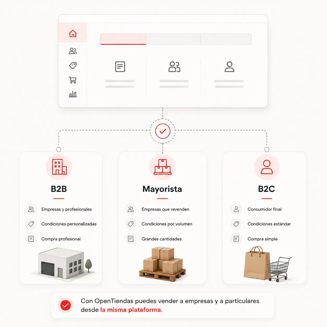 Diagrama comparando los tres modelos: B2B (empresas y profesionales, condiciones personalizadas, compra profesional), Mayorista (empresas que revenden, condiciones por volumen, grandes cantidades) y B2C (consumidor final, condiciones estándar, compra simple), los tres gestionados desde el mismo panel de OpenTiendas