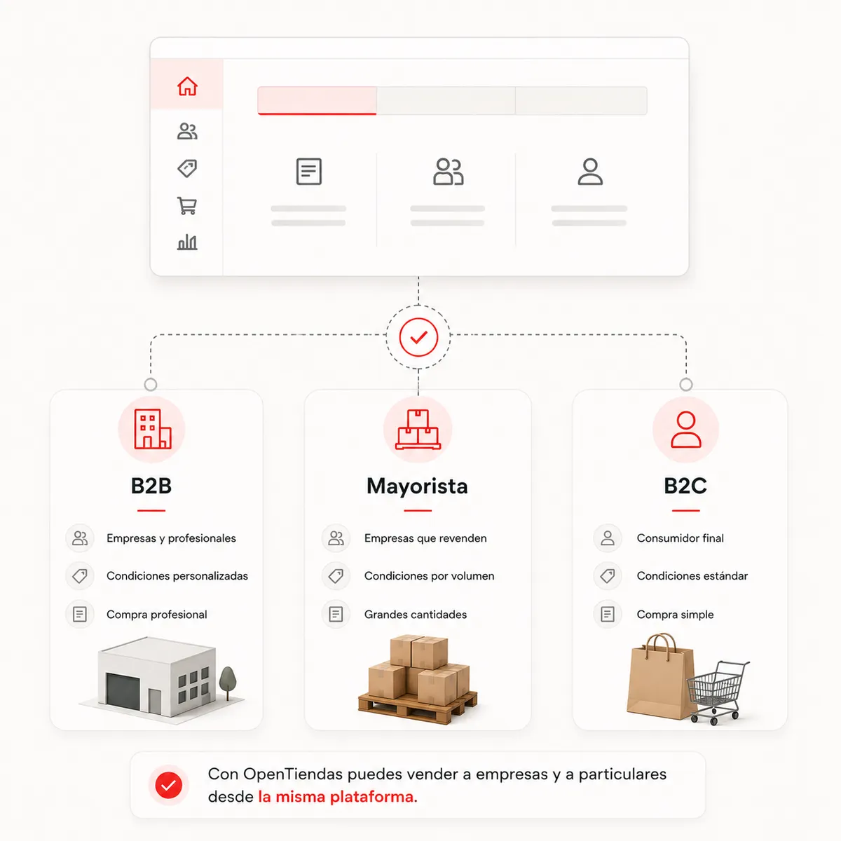 Diagrama comparando los tres modelos: B2B (empresas y profesionales, condiciones personalizadas, compra profesional), Mayorista (empresas que revenden, condiciones por volumen, grandes cantidades) y B2C (consumidor final, condiciones estándar, compra simple), los tres gestionados desde el mismo panel de OpenTiendas