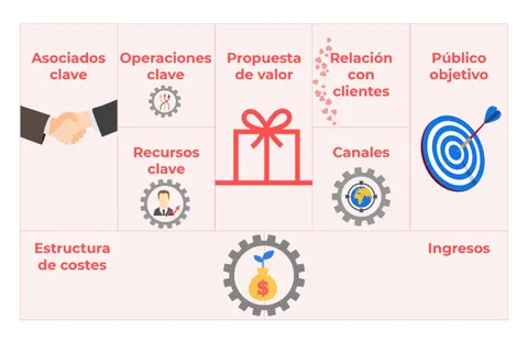 Plantilla de Business Model Canvas con sus nueve bloques: asociados clave, propuesta de valor, canales y público objetivo, entre otros