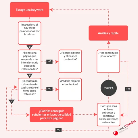 Diagrama de flujo del proceso de análisis y mejora del posicionamiento SEO de una página