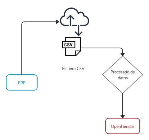 Diagrama de sincronización de datos entre un ERP y OpenTiendas a través de un fichero CSV
