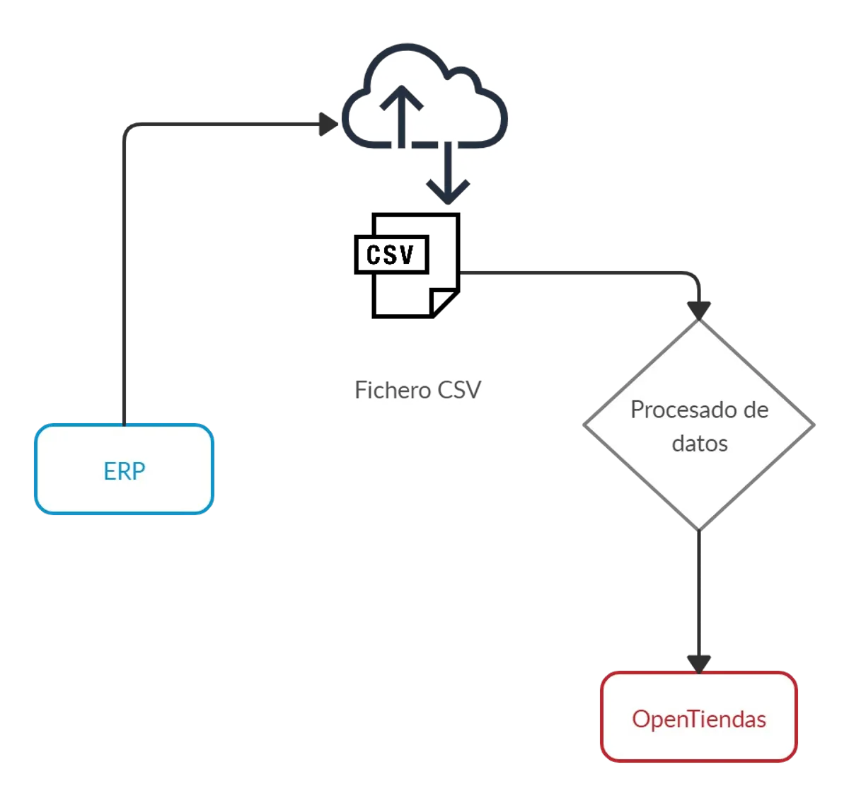 Diagrama de sincronización de datos entre un ERP y OpenTiendas a través de un fichero CSV