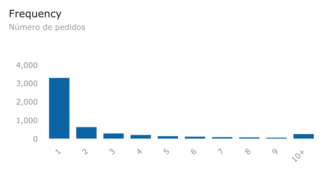 Distribución de clientes por frecuencia de pedidos