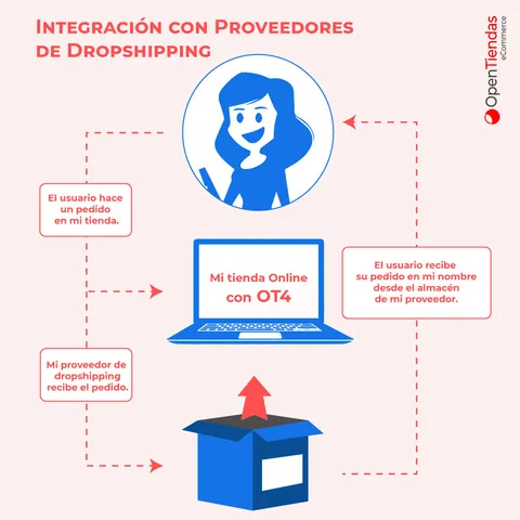 Diagrama del flujo de un pedido en dropshipping: el cliente compra en la tienda, el proveedor recibe el pedido y lo envía directamente