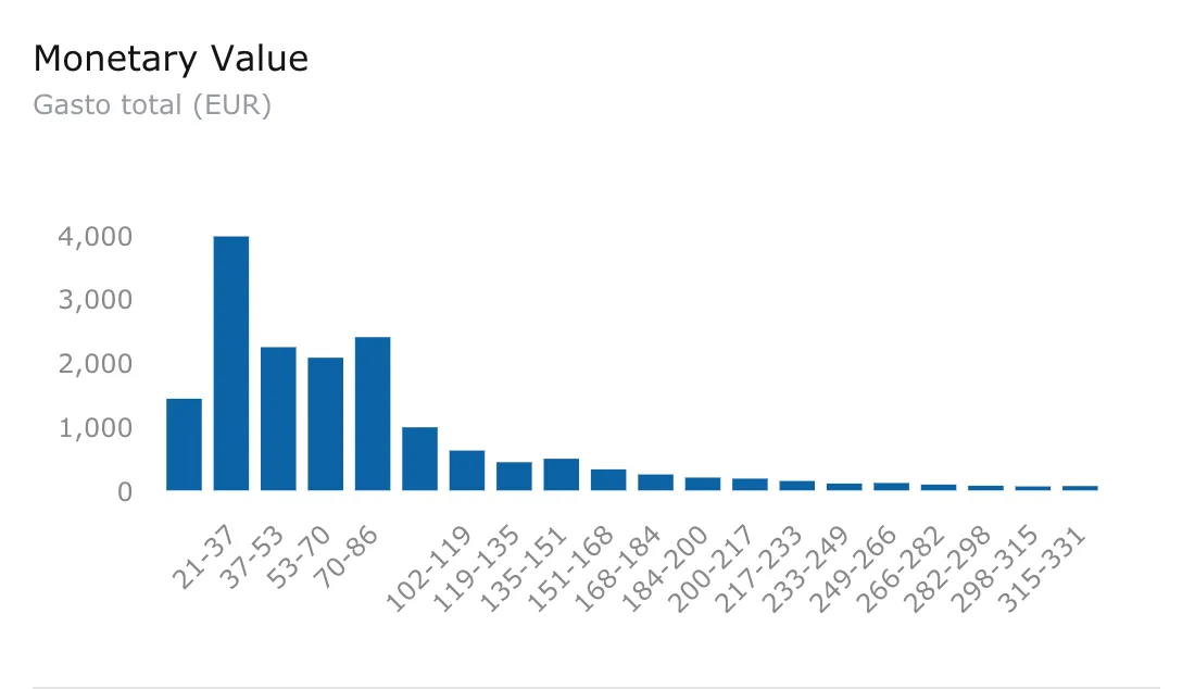 Distribución de clientes por importe total de sus pedidos