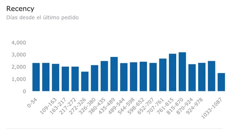 Gráfico de barras 'Recency' mostrando la distribución de clientes según los días desde su último pedido