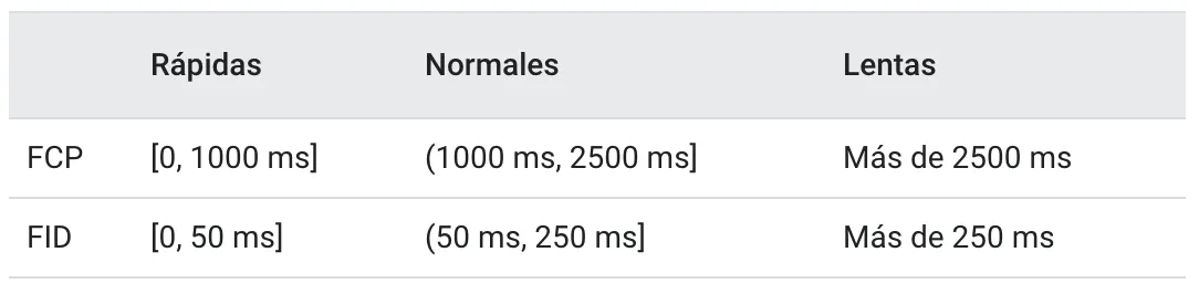 Captura de tiempos de carga en una auditoría SEO