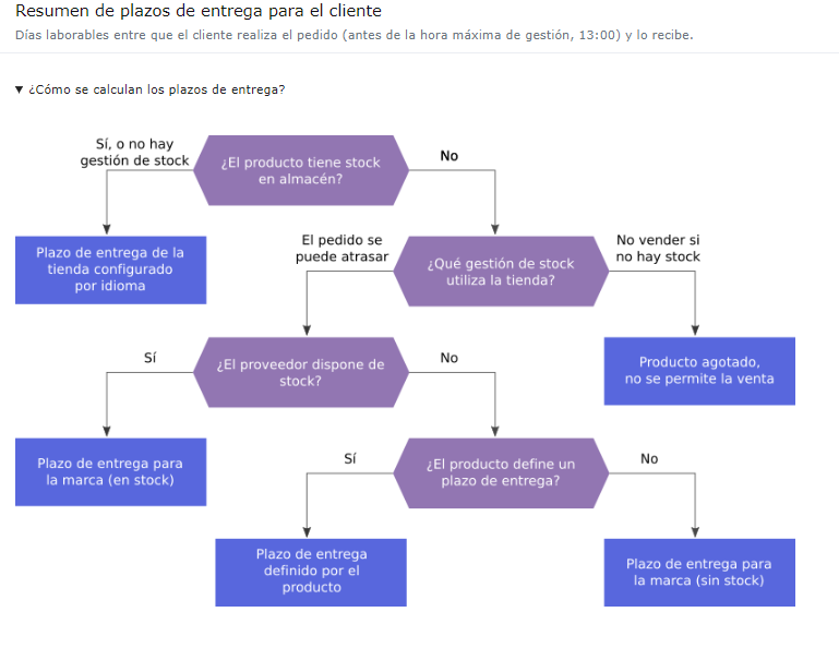 plazos de enterga plazos de enterga